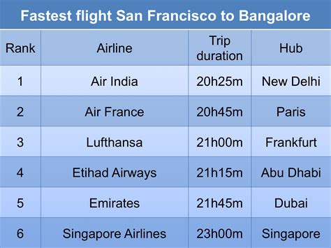 san francisco to bangalore flights.